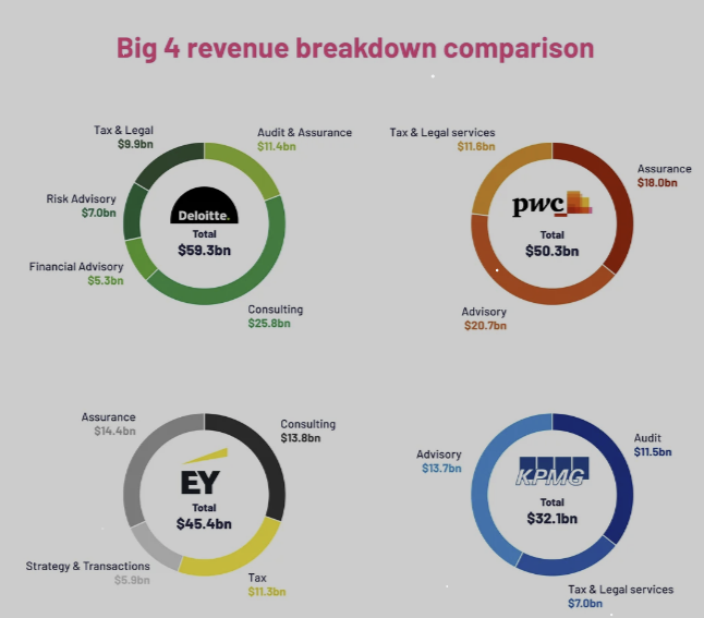 Creating Visualizations for the Revenue of the Top Four Accounting Firms